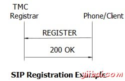 SIP Registration Example