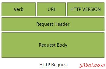 HTTP Request